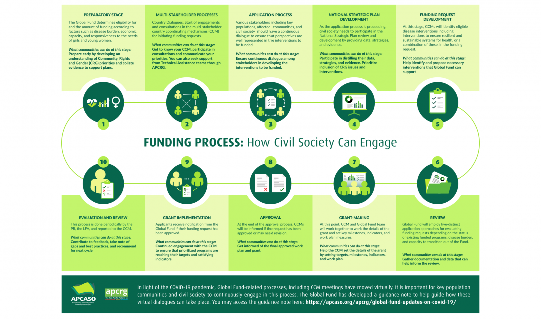 Funding Process APCRG