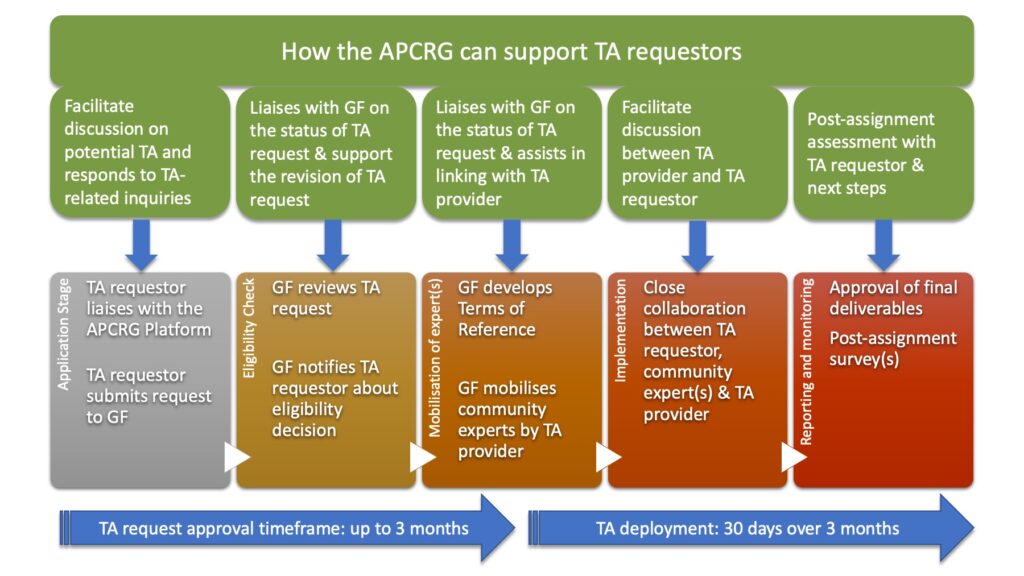 How the APCRG can help you along the TA process