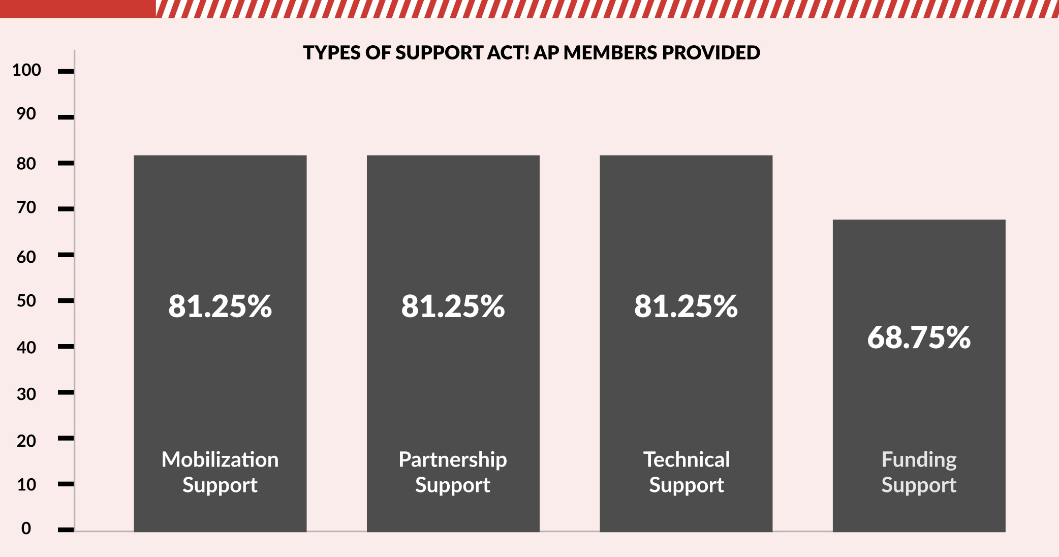 Types of support provided